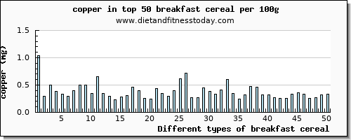 breakfast cereal copper per 100g